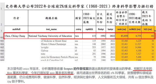 本校理學院陳錦章院長，躋身2022年「全球前2%頂尖科學家」榜單，實至名歸